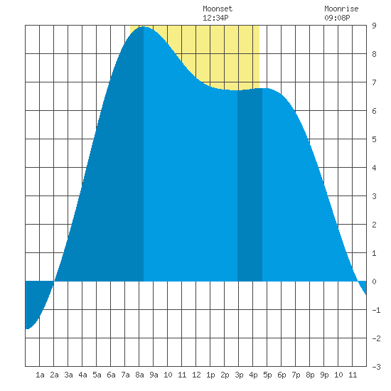 Gardiner tide chart for Wednesday, November 20, 2024