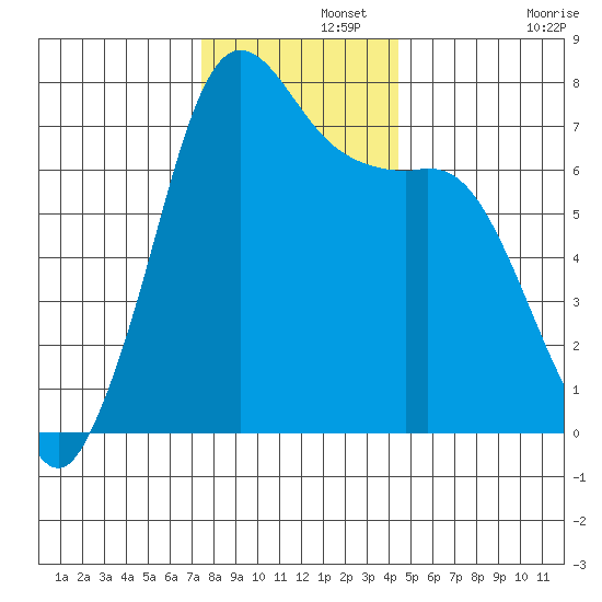 Gardiner tide chart for Thursday, November 21, 2024