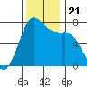 Gardiner tide chart for Thursday, November 21, 2024