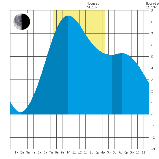 Gardiner tide chart for Friday, November 22, 2024