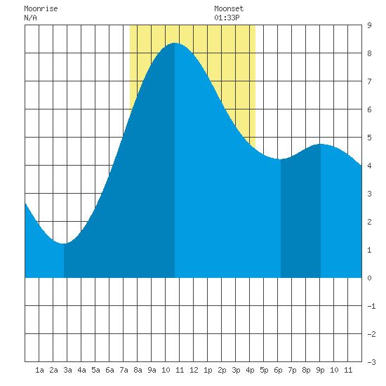 Gardiner tide chart for Saturday, November 23, 2024