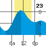 Gardiner tide chart for Saturday, November 23, 2024