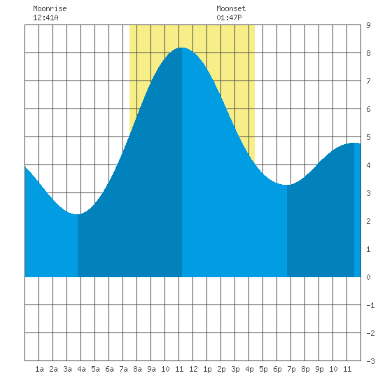Gardiner tide chart for Sunday, November 24, 2024