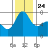 Gardiner tide chart for Sunday, November 24, 2024