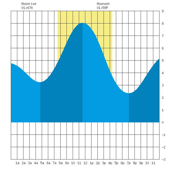 Gardiner tide chart for Monday, November 25, 2024