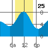 Gardiner tide chart for Monday, November 25, 2024