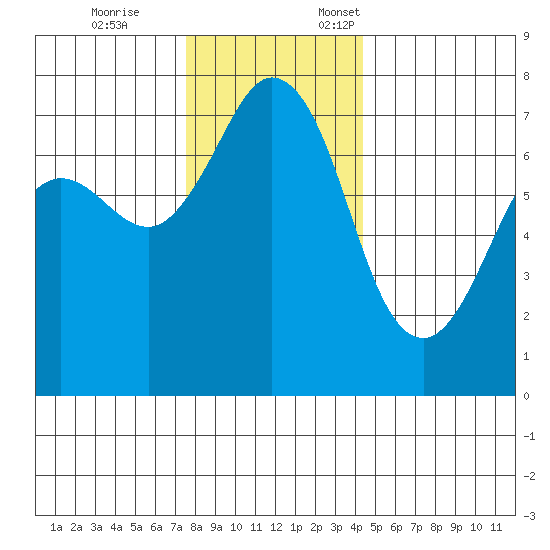 Gardiner tide chart for Tuesday, November 26, 2024