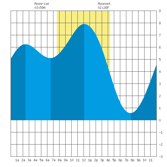 Gardiner tide chart for Wednesday, November 27, 2024