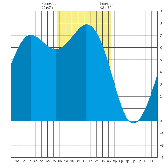 Gardiner tide chart for Thursday, November 28, 2024
