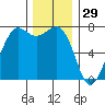 Gardiner tide chart for Friday, November 29, 2024