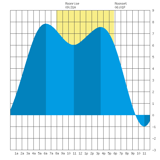 Gardiner tide chart for Saturday, November 2, 2024