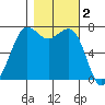 Gardiner tide chart for Saturday, November 2, 2024