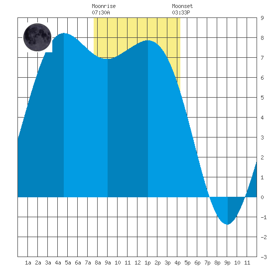 Gardiner tide chart for Saturday, November 30, 2024