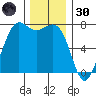 Gardiner tide chart for Saturday, November 30, 2024