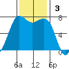 Gardiner tide chart for Sunday, November 3, 2024