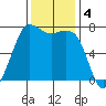 Gardiner tide chart for Monday, November 4, 2024