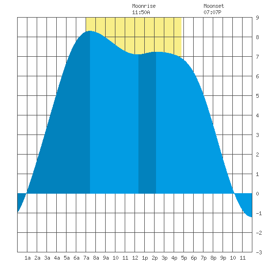 Gardiner tide chart for Tuesday, November 5, 2024