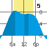 Gardiner tide chart for Tuesday, November 5, 2024