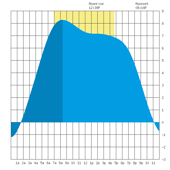 Gardiner tide chart for Wednesday, November 6, 2024