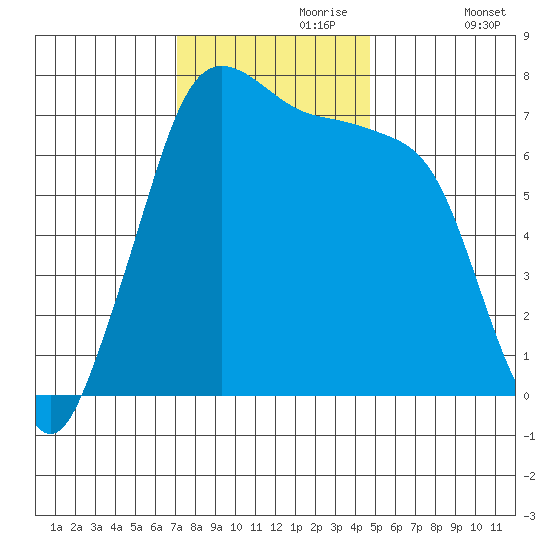 Gardiner tide chart for Thursday, November 7, 2024