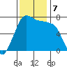 Gardiner tide chart for Thursday, November 7, 2024
