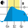 Gardiner tide chart for Friday, November 8, 2024