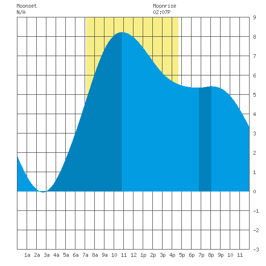 Gardiner tide chart for Saturday, November 9, 2024