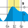 Gardiner tide chart for Saturday, November 9, 2024