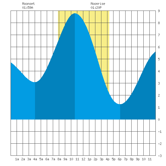 Gardiner tide chart for Tuesday, December 10, 2024