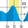 Gardiner tide chart for Wednesday, December 11, 2024