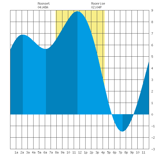 Gardiner tide chart for Thursday, December 12, 2024