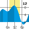 Gardiner tide chart for Thursday, December 12, 2024