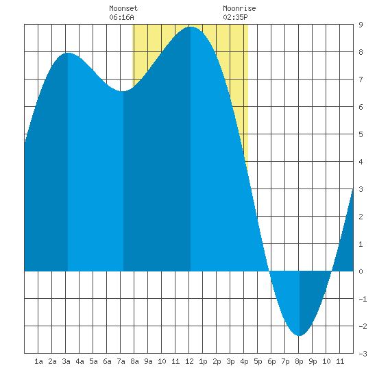 Gardiner tide chart for Friday, December 13, 2024