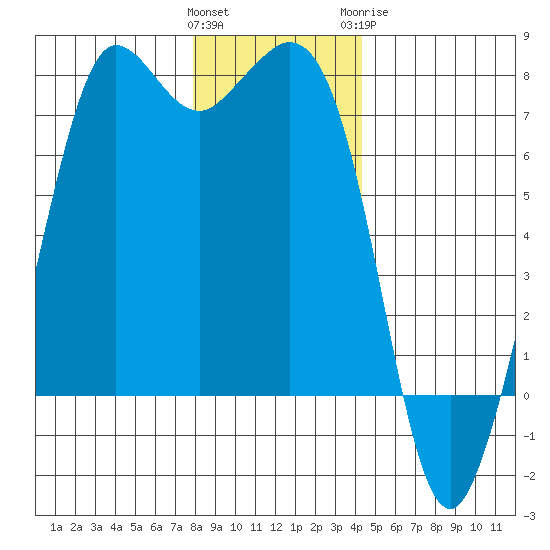 Gardiner tide chart for Saturday, December 14, 2024