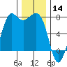 Gardiner tide chart for Saturday, December 14, 2024