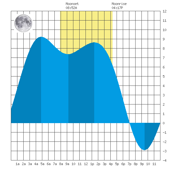 Gardiner tide chart for Sunday, December 15, 2024
