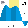 Gardiner tide chart for Sunday, December 15, 2024