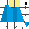 Gardiner tide chart for Monday, December 16, 2024