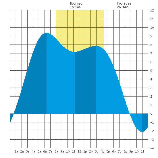Gardiner tide chart for Tuesday, December 17, 2024