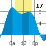 Gardiner tide chart for Tuesday, December 17, 2024
