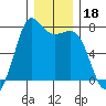 Gardiner tide chart for Wednesday, December 18, 2024