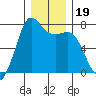 Gardiner tide chart for Thursday, December 19, 2024