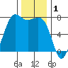 Gardiner tide chart for Sunday, December 1, 2024