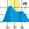 Gardiner tide chart for Friday, December 20, 2024