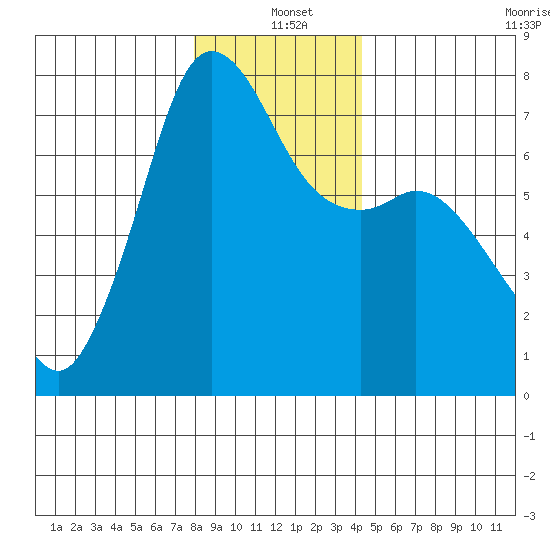 Gardiner tide chart for Saturday, December 21, 2024