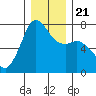 Gardiner tide chart for Saturday, December 21, 2024