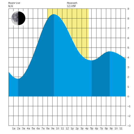 Gardiner tide chart for Sunday, December 22, 2024