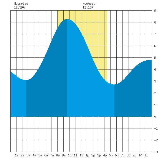 Gardiner tide chart for Monday, December 23, 2024