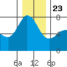 Gardiner tide chart for Monday, December 23, 2024