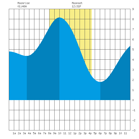 Gardiner tide chart for Tuesday, December 24, 2024